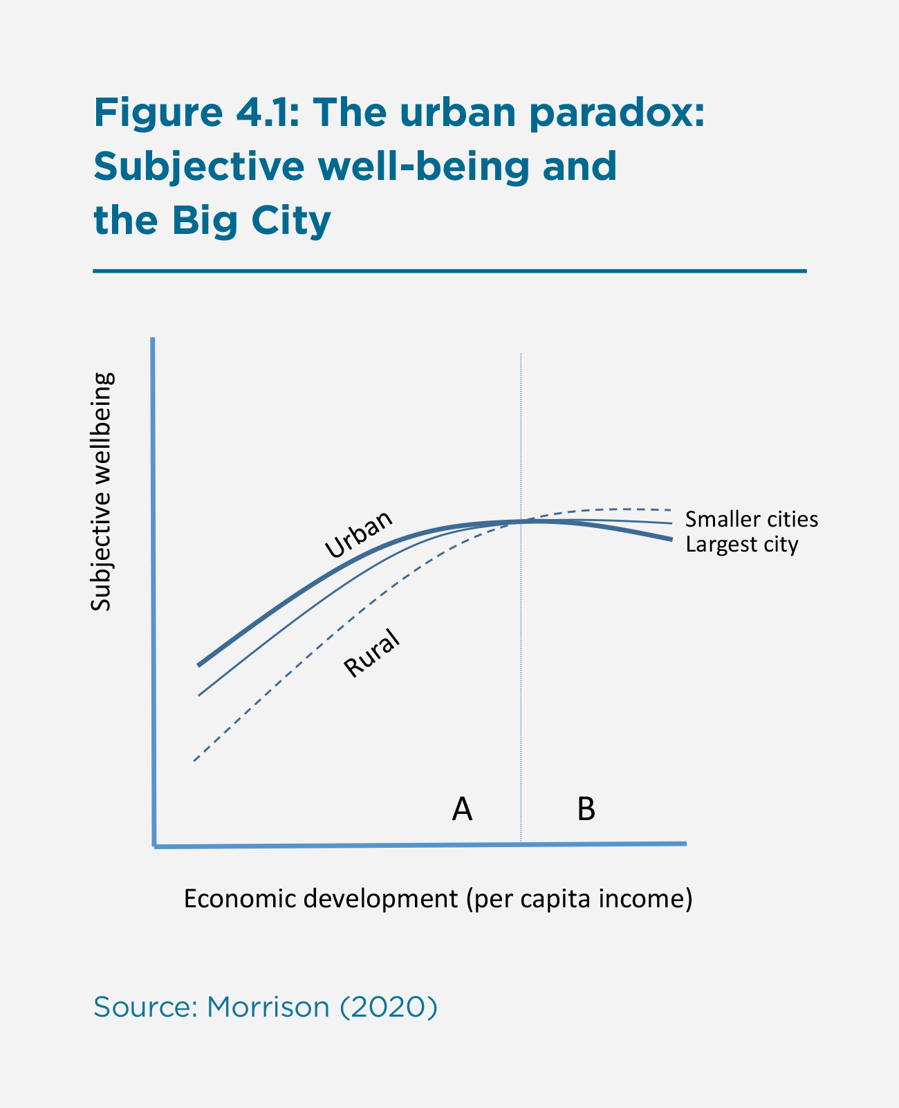 Figure 4.1: The urban paradox: Subjective well-being and Chapter 4 the Big City